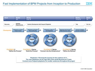 Fast Implementation of BPM Projects from Inception to Production

Week
1

Weeks
2-3

Discovery

Detailed
Requirements

Checkpoints

Weeks
4 to 10

Agreement on Project
Scope & Goals

PLAYBACK 0
“Define the Process”

Weeks
11 to 12

Test

Iterative Development with frequent Playbacks

Agreement on Process
Flow and Routing

PLAYBACK 1 Series
“Build the Process”

Agreement on Data, UI,
and Integrations

Agreement that Process
Meets Business Goals

PLAYBACK 2 Series
“Connect into the Infrastructure”

Week
13

Go Live

Technical Validation
and User Acceptance

PLAYBACK 3 Series
“Refine the Delivery”

Playbacks = Running the process for the audience of 1+
The main playbacks are for sign-offs of the whole Business & IT team
Conduct more frequent playbacks for smaller audiences throughout the project

© 2013 IBM Corporation

 