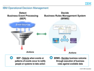 IBM Operational Decision Management
Detect
Business Event Processing
(BEP)

Decide
Business Rules Management System
(BRMS)

Event Sources

Evaluations
Correlations

Actions

BEP - Detects when events or
patterns of events occur to notify
people or systems to take action

Actions

BRMS - Decides business outcome
through execution of business
rules against available data
© 2013 IBM Corporation

 