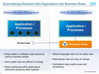 Externalizing Decisions from Applications into Business Rules
Without Decision Management

Application /
Processes

Decision logic

 Rules written in software code cannot be
read by business people
 Hard coded rules are difficult to change
 Rules intertwined within applications
cannot be reused by other systems

With Decision Management

Application /
Processes

Business Rules

 Natural language rules can be easily read
 Externalized rules are easy to change
 Centralized rules enable reuse and
consistency
© 2013 IBM Corporation

23

 