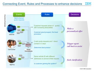 Connecting Event, Rules and Processes to enhance decisions

Insurance Example

Events

Rules

Decisions

Multi-channel
quote requests

Customer requests series of quotes
with increasing deductibles:
Customer good prospect, find best
promotion

Internet

2 web quote requests and 1 direct
contact in 3 days:
Determine best product
Call Center

Trigger agent
call back to assist

Event
Correlations

Same vehicle ID with different
addresses on phone & Web request:

Agency

Make a
personalized offer

Seek clarification

Is customer gaming the system?

© 2013 IBM Corporation

 