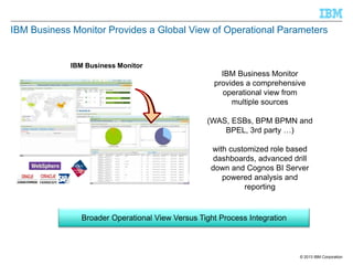 IBM Business Monitor Provides a Global View of Operational Parameters

IBM Business Monitor

Drill
Down

IBM Business Monitor
provides a comprehensive
operational view from
multiple sources
(WAS, ESBs, BPM BPMN and
BPEL, 3rd party …)
with customized role based
dashboards, advanced drill
down and Cognos BI Server
powered analysis and
reporting

Broader Operational View Versus Tight Process Integration

© 2013 IBM Corporation

 