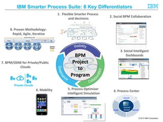 IBM Smarter Process Suite: 8 Key Differentiators
1. Flexible Smarter Process
and decisions

2. Social BPM Collaboration

8. Proven Methodology:
Rapid, Agile, Iterative

7. BPM/ODM for Private/Public
Clouds

3. Social Intelligent
Dashboards

BPM
Project
to
Program

Private Clouds

6. Mobility

5. Process Optimizer
Intelligent Simulation

4. Process Center
Execute

Design

Shared
Model Optimize

© 2013 IBM Corporation

 
