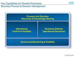 Key Capabilities for Smarter Processes:
Business Process & Decision Management

Process and Decision
Discovery & Knowledge Sharing

Operational
Control & Visibility

Business-Defined
Operational Decisions

End-to-end Monitoring & Visibility

© 2013 IBM Corporation

 
