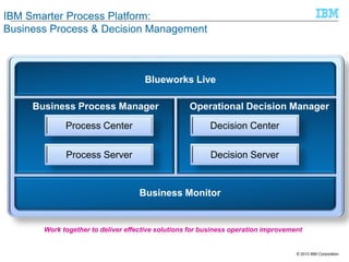 IBM Smarter Process Platform:
Business Process & Decision Management

Blueworks Live

Business Process Manager

Operational Decision Manager

Process Center

Decision Center

Process Server

Decision Server

Business Monitor

Work together to deliver effective solutions for business operation improvement

© 2013 IBM Corporation

 