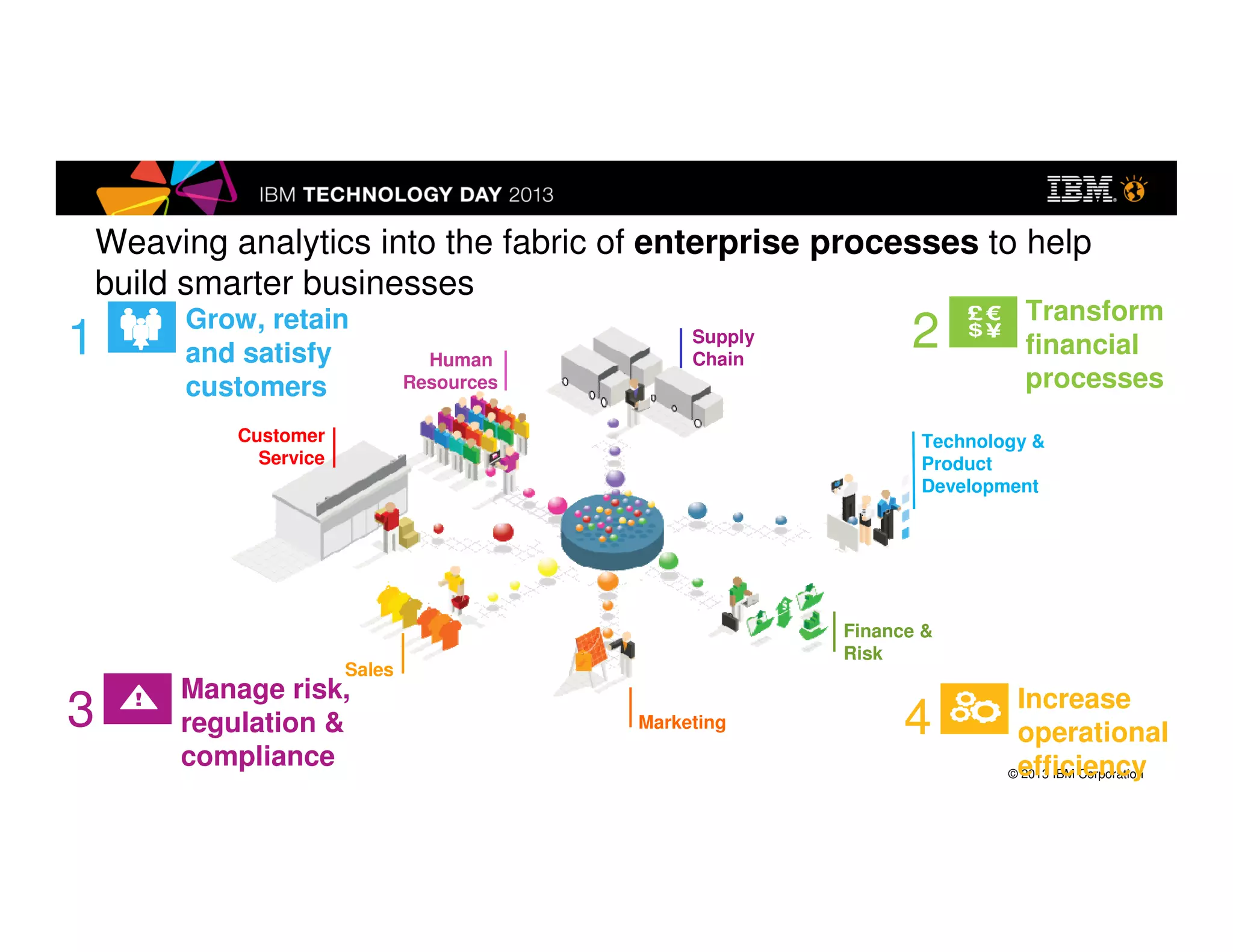 © 2013 IBM Corporation
Human
Resources
Customer
Service
Sales
Marketing
Finance &
Risk
Supply
Chain
Technology &
Product
Development
Increase
operational
efficiency
4
Transform
financial
processes
2
3
Manage risk,
regulation &
compliance
Grow, retain
and satisfy
customers
1
Weaving analytics into the fabric of enterprise processes to help
build smarter businesses
 