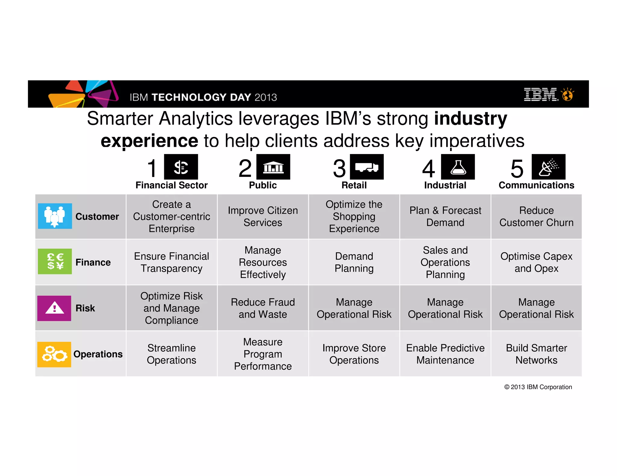 © 2013 IBM Corporation
Financial Sector Public Retail Industrial Communications
Customer
Create a
Customer-centric
Enterprise
Improve Citizen
Services
Optimize the
Shopping
Experience
Plan & Forecast
Demand
Reduce
Customer Churn
Finance
Ensure Financial
Transparency
Manage
Resources
Effectively
Demand
Planning
Sales and
Operations
Planning
Optimise Capex
and Opex
Risk
Optimize Risk
and Manage
Compliance
Reduce Fraud
and Waste
Manage
Operational Risk
Manage
Operational Risk
Manage
Operational Risk
Operations
Streamline
Operations
Measure
Program
Performance
Improve Store
Operations
Enable Predictive
Maintenance
Build Smarter
Networks
1 2 3 4 5
Smarter Analytics leverages IBM’s strong industry
experience to help clients address key imperatives
 