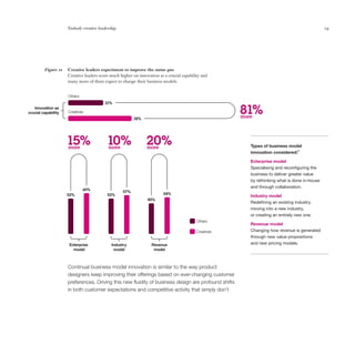Embody creative leadership                                                                                                 29




         Figure 11   Creative leaders experiment to improve the status quo
                     Creative leaders score much higher on innovation as a crucial capability and
                     many more of them expect to change their business models.


                     Others
                                         21%
   Innovation as
crucial capability   Creatives
                                                         38%
                                                                                                       81%
                                                                                                       more




                     15%
                     more
                                          10%
                                           more
                                                               20%
                                                                more                                      Types of business model
                                                                                                          innovation considered:7

                                                                                                          Enterprise model
                                                                                                          Specialising and reconfiguring the
                                                                                                          business to deliver greater value
                                                                                                          by rethinking what is done in-house
                                                                                                          and through collaboration.
                              60%
                                                   57%
                     52%                  52%                            54%
                                                                                                          Industry model
                                                                45%
                                                                                                          Redefining an existing industry,
                                                                                                          moving into a new industry,
                                                                                                          or creating an entirely new one.
                                                                                           Others
                                                                                                          Revenue model
                                                                                           Creatives      Changing how revenue is generated
                                                                                                          through new value propositions
                     Enterprise             Industry              Revenue                                 and new pricing models.
                       model                 model                 model



                     Continual business model innovation is similar to the way product
                     designers keep improving their offerings based on ever-changing customer
                     preferences. Driving this new fluidity of business design are profound shifts
                     in both customer expectations and competitive activity that simply don’t
 