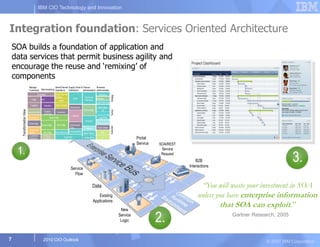 Ibm Cio 2010 Outlook