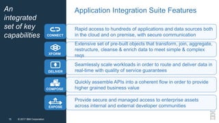 © 2017 IBM Corporation15 © 2017 IBM Corporation15
Rapid access to hundreds of applications and data sources both
in the cloud and on premise, with secure communication
Extensive set of pre-built objects that transform, join, aggregate,
restructure, cleanse & enrich data to meet simple & complex
reqs
Seamlessly scale workloads in order to route and deliver data in
real-time with quality of service guarantees
Quickly assemble APIs into a coherent flow in order to provide
higher grained business value
Provide secure and managed access to enterprise assets
across internal and external developer communities
CONNECT
XFORM
DELIVER
COMPOSE
EXPOSE
An
integrated
set of key
capabilities
Application Integration Suite Features
 