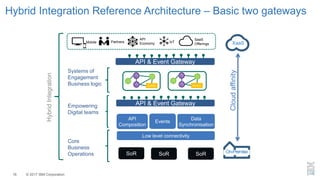 © 2017 IBM Corporation18
Hybrid Integration Reference Architecture – Basic two gateways
18
{ }
{ }
NoSQL
{ }
{ }
NoSQL
API
Composition
SoR
Core
Business
Operations
Empowering
Digital teams
Systems of
Engagement
Business logic
Mobile Partners
SaaS
Offerings
API
Economy IoT XaaS
On-Premise
Cloudaffinity
SoR
Low level connectivity
Events
Data
Synchronisation
API & Event Gateway
API & Event Gateway
HybridIntegration
SoR
 