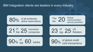 IBM Integration clients are leaders in every industry
US
Retailers
Global
communication
service providers
23 of
top 25
90%
of global credit
card transactions
20
Insurance
companies
of all worldwide
airline reservations
21of
top 25
90%
of
top 60 banks
80%
The
top
 