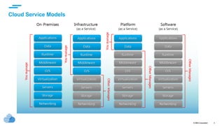 © IBM Corporation 3
Cloud Service Models