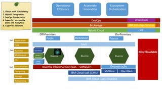Operational
Efficiency
Accelerate
Innovation
Ecossystem
Orchestration
Off-Premises On-Premises
Non Cloudable
PrivateDedicatedPublic
Hybrid Cloud
Networking
Storage
Computing
Virtualization
OS
Middleware
Runtime
Data
Application
IaaS Bluemix Infrastructure (IaaS - Softlayer)
IBM Cloud IaaS (CMS)
OpenStack
PaaS
Bluemix
Cloud
Foundry
Bluemix Bluemix
SaaS
SaaS
ICO
Brokerage IBM Brokerage Services
DevOps
Docker /
Kubernetes
IBM Cloud (IaaS) Bluebox
Urban Code
VMWare
Orquestração
OpenWhisk