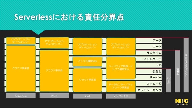 Openwhisk Serverless への期待