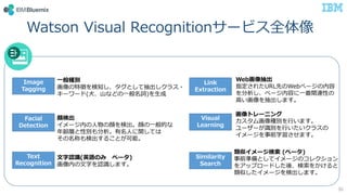 Watson Visual Recognition`ӥȫ
30
f
Image
Tagging
Visual
Learning
Facial
Detection
Similarity
Search
Text
Recognition
Link
Extraction
?Ne
؏դ֪ȤƳ饹?
``(??ʤɤ?~)?
ʳ
`ڤ?ʳ?Ĥ
hӤԄe?vƤ
Ƥʳ뤳Ȥܡ
ƥ` (٩`)
ǰʂȤƥ`Υ쥯
򥢥åץ`ɤᡢ򤫤
Ƥ`ʳޤ
ȥ`˥
໭Ne?ޤ
``Re?饹
`ǰѧޤ
?JR(ӢZΤ ٩`)
ڤ?֤JRޤ
Web
ָ줿URLȤWebک`
ک`ݤ?vBԤ
?ޤ
 