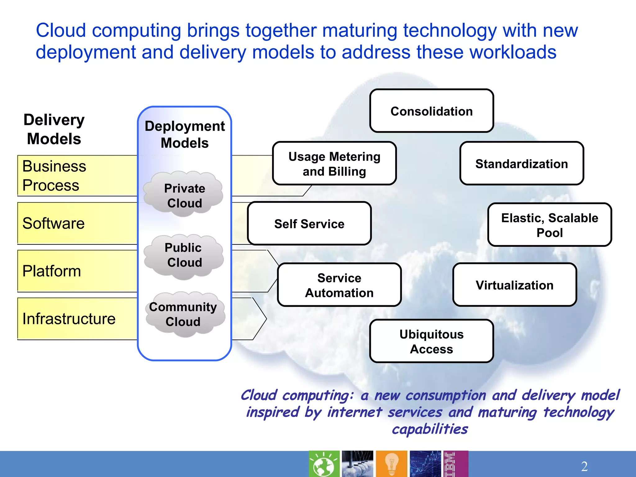 Cloud computing brings together maturing technology with new deployment and delivery models to address these workloads Cloud computing: a new consumption and delivery model inspired by internet services and maturing technology capabilities Virtualization Standardization Service Automation Consolidation Elastic, Scalable Pool Self Service Ubiquitous Access Usage Metering and Billing Business  Process Delivery Models Software Platform Infrastructure Deployment Models Private Cloud Public  Cloud Community  Cloud  