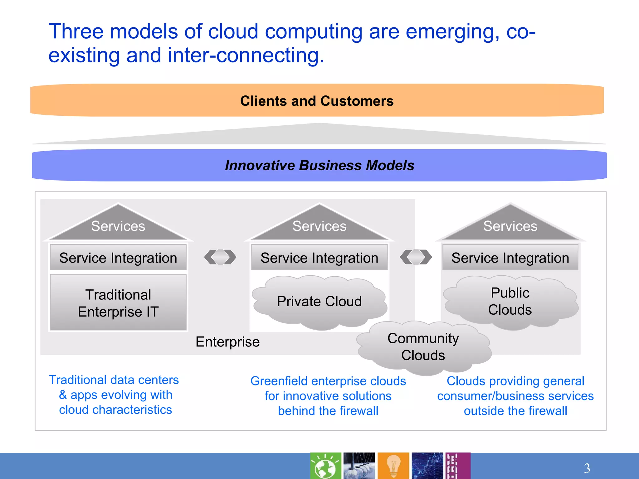 Three models of cloud computing are emerging, co-existing and inter-connecting. Enterprise Service Integration Service Integration Traditional Enterprise IT Services Services Service Integration Public Clouds Services Traditional data centers  & apps evolving with cloud characteristics Greenfield enterprise clouds for innovative solutions behind the firewall Clouds providing general consumer/business services outside the firewall Clients and Customers Innovative Business Models Community Clouds Private Cloud 