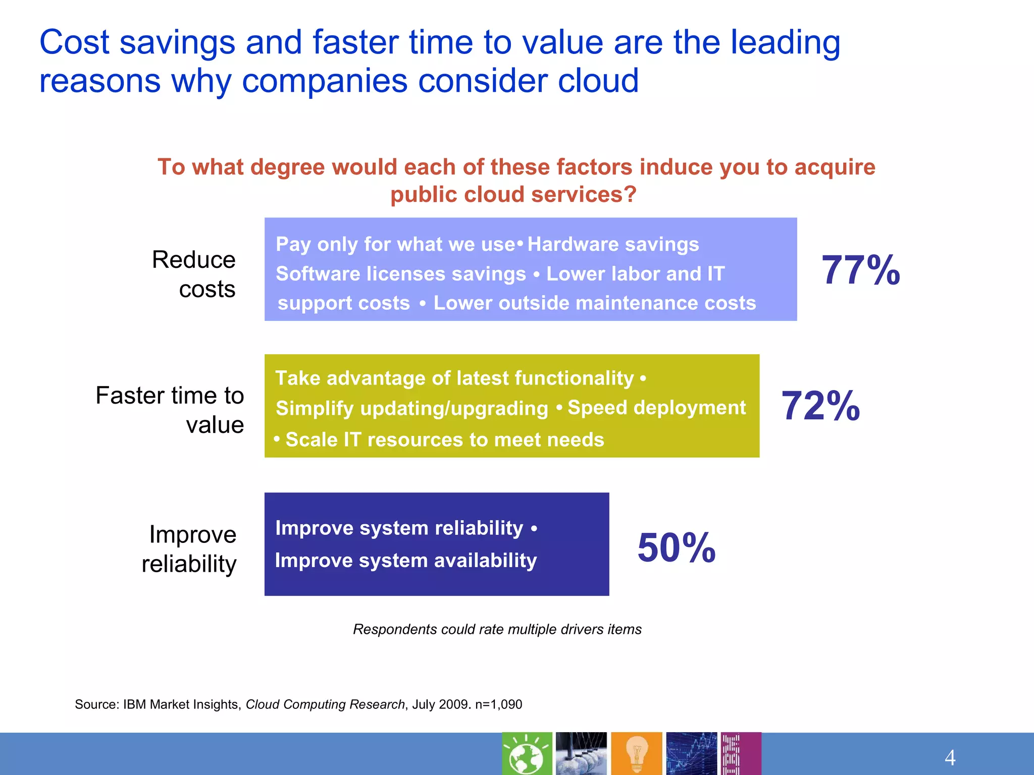 Cost savings and faster time to value are the leading reasons why companies consider cloud Respondents could rate multiple drivers items  50% 72% 77% Improve reliability Faster time to value Reduce costs Improve system availability Pay only for what we use Hardware savings Software licenses savings Lower labor and IT support costs  Lower outside maintenance costs Take advantage of latest functionality Simplify updating/upgrading Speed deployment Scale IT resources to meet needs • • • • Improve system reliability • • • To what degree would each of these factors induce you to acquire public cloud services?  Source: IBM Market Insights,  Cloud Computing Research , July 2009. n=1,090 