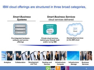 IBM cloud offerings are structured in three broad categories,  Analytics Collaboration Development  and Test Desktop and Devices Infrastructure Storage Infrastructure Compute Business Services Smart Business Services cloud services delivered Smart Business Systems Pre-integrated hardware, software and service offerings Hardware Software Services Cloud Standardized services   on the IBM cloud Enterprise Data Center Private  c loud services ,  behind your firewall,   built and/or run by IBM Private  Cloud 