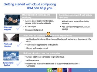 Develop cloud strategy and roadmap Assess cloud deployment models, service options and workloads ROI Analysis Choose initial project Getting started with cloud computing    IBM can help you… Start with an isolated private cloud deployment Architect and implement low-risk workloads such as test and development for cloud Standardize applications and systems Deploy self-service portal Roll out cloud across the enterprise  Enable additional workloads on private cloud Add new users Use trusted public cloud services to supplement business and IT workloads  Pilot and Deploy Extend and Evolve Plan and Prepare Condition existing infrastructure for cloud Virtualize and automate existing systems Add service management, service catalog    