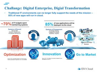 IBM Cloud
Challange: Digital Enterprise, Digial Transformation
• Traditional IT environments can no longer fully support t...
