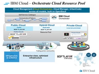 IBM Cloud
IBM Cloud – Orchestrate Cloud Resource Pool
Enterprise class, optimized
infrastructure
Infrastructure
as a Servi...