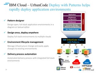 IBM Cloud
IBM Cloud – UrbanCode Deploy with Patterns helps
rapidly deploy application environments
IBM UrbanCode Deploy
wi...