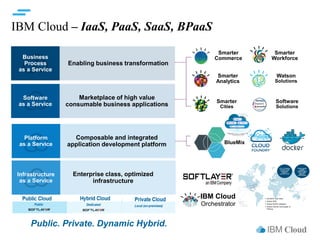 IBM Cloud
Enterprise class, optimized
infrastructure
Infrastructure
as a Service
IBM Cloud
Orchestrator
IBM Cloud – IaaS, ...