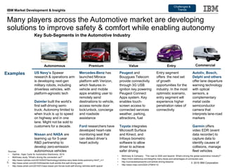 © 2015 IBM Corporation
IBM Market Development & Insights
7
Many players across the Automotive market are developing
soluti...