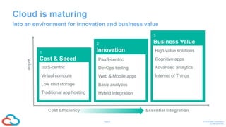 8Page © 2016 IBM Corporation
CONFIDENTIAL
Cloud is maturing
into an environment for innovation and business value
Cost Efficiency
Value
Essential Integration
Business Value
High value solutions
Cognitive apps
Advanced analytics
Internet of Things
Innovation
PaaS-centric
DevOps tooling
Web & Mobile apps
Basic analytics
Hybrid integration
Cost & Speed
IaaS-centric
Virtual compute
Low cost storage
Traditional app hosting
 