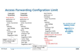 IBM cloud 冬の勉強会 google の視点も織り交ぜ理解するkubernetes , istio , grafeas とibm ...