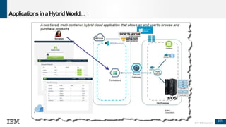 105
© 2016 IBM Corporation
Applications ina Hybrid World…
z/OS
 