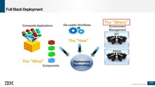 108
© 2016 IBM Corporation
Full Stack Deployment
Composite Applications
Components
Re-usable Workflows Environment
Management
SIT
PROD
The “What”
The “How”
The “Where”
Deployment
Automation
 