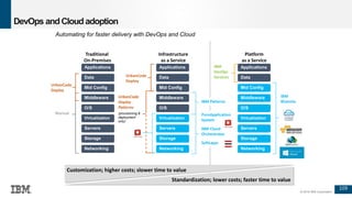 109
© 2016 IBM Corporation
DevOps and Cloud adoption
Customization; higher costs; slower time to value
Standardization; lower costs; faster time to value
Networking
Storage
Servers
Virtualization
O/S
Middleware
Data
Applications
Platform
as a Service
PureApplication
System
IBM Cloud
Orchestrator
SoftLayer
IBM
DevOps
Services
IBM Patterns
Networking Networking
Storage Storage
Servers Servers
Virtualization Virtualization
O/S O/S
Middleware Middleware
Mid Config Mid Config
Data Data
Applications Applications
Traditional
On-Premises
Infrastructure
as a Service
Manual
UrbanCode
Deploy
UrbanCode
Deploy
Mid Config
IBM
Bluemix
UrbanCode
Deploy
Patterns
(provisioning &
deployment
only)
Automating for faster delivery with DevOps and Cloud
 