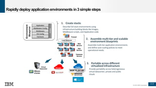 113
© 2016 IBM Corporation
Rapidly deploy application environments in3 simple steps
Provide portability acrossheterogeneous
virtual datacenter, private and public
clouds
3. Portable across different
virtualized infrastructure
Assemblemulti-tier applicationenvironments
and define auto-scalingpolicies to meet
operationalneeds.
2. Assemble multi-tier and scalable
environment blueprints
1. Create stacks
Load Balancer
Web
Servers
App
Servers
Database
Servers
Firewall
Describe full stack environmentsusing
infrastructurebuilding blockslike Images,
Middlewarescripts, and Applicationcode
VMware
vCenter
Private PublicVirtual
Datacenter
Application
Middleware Config
Middleware
OS Config
Hardware
Environment
Blueprint
Policies
 