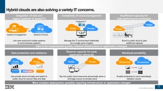 11
© 2016 IBM Corporation
Hybrid clouds are also solving avariety ITconcerns.
Manage the IT environment holistically
via a single pane of glass
Systems of engagement Systems of record
Link new social and mobile systems
to core business systems
Claims
Underwriting
Off premise On premise
Data protection and resilience
Data sync
Integration of new and
legacy systems (2 speed IT)
Complexity of cloud management
Traditional IT
PrivatePublic
Burst to public cloud to gain
additional capacity
Private
Insufficient capacity for
high-performance workloads
PrivatePublic
Reserve capacity for peak
application demands
Tap into public cloud resources dynamically when a
shortage occurs on private cloud
Use private cloud normally and switch to
public cloud to recover files and data
Enable workloads to move seamlessly
between clouds
PrivatePublic
Workload portability
Able to be implemented quickly, without infrastructure or application changes
More complex deployment, possibly requiring infrastructure or application changes
Public
 