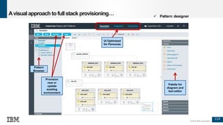 114
© 2016 IBM Corporation
Deploy with Patterns
Pattern
Browser
Palette for
diagram and
text editor
Provision
new or
update
existing
environment
UI Optimized
for Personas
Avisual approach tofull stack provisioning…
 