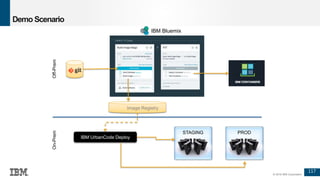 117
© 2016 IBM Corporation
Demo Scenario
Off-PremOn-Prem
Image Registry
IBM Bluemix
IBM UrbanCode Deploy
PRODSTAGING
 