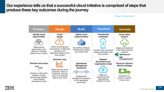 126
© 2016 IBM Corporation
Our experience tells us that asuccessful cloud initiative iscomprised of steps that
produce these key outcomes during the journey
Adapted
Governance and
organization model
Adapt your
governance and
organizational
model(s) for cloud
Identify cloud
opportunities
Determine the
opportunities cloud
offers your business
based on your industry
Transitioned
workloads
Transition your new and/or
existing workloads to the
cloud solution
Cloud as a Service
delivery strategy
Implement your
cloud as a service
to your users
Direction and scope
Develop or refine cloud
strategy; includes
planning, gap analysis,
and prioritizing
workloads for cloud
Operational
Management
framework
Implement the
management framework
for the operational
environment
Business case
Define the total cost of
ownership, return on
investment, business
value or full business
case for your cloud
Cloud
design
Define the architectural
requirements, architectural
decisions, and
operational design of your
cloud solution
Envision Design Build Transform Innovate
IBM Bluemix®
Successfully configure,
implement and deploy
your hybrid cloud
Hybrid cloud
implementation
Cloud native
solution
Design and implement
cloud native business
solutions
IBM
PureApplication®
Snap-in Approach
 