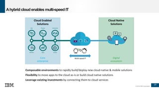 19
© 2016 IBM Corporation
Ahybrid cloud enables multi-speed IT
Composable environments to rapidly build/deploy new cloud-native & mobile solutions
Flexibility to move apps to the cloud as-is or build cloud native solutions
Leverage existing investments by connecting them to cloud services
Cloud Native
Solutions
Cloud Enabled
Solutions
Multi-speed IT
Partners Apps Access
Info Process Interaction
Core
enterprise
Digital
ecosystem
 