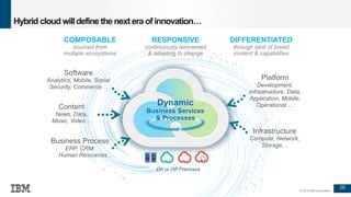 20
© 2016 IBM Corporation
DIFFERENTIATED
through best of breed
content & capabilities
COMPOSABLE
sourced from
multiple ecosystems
RESPONSIVE
continuously reinvented
& adapting to change
Hybrid cloud willdefine the next era of innovation…
On or Off Premises
Platform
Development,
Infrastructure, Data,
Application, Mobile,
Operational …
Infrastructure
Compute, Network,
Storage…
Software
Analytics, Mobile, Social
Security, Commerce…
Business Process
ERP, CRM,
Human Resources…
Content
News, Data,
Music, Video…
Dynamic
Business Services
& Processes
 