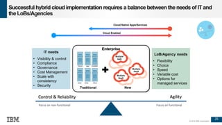 26
© 2016 IBM Corporation
Successful hybrid cloud implementation requires abalance between the needs of ITand
the LoBs/Agencies
AgilityControl & Reliability
LoB/Agency needs
• Flexibility
• Choice
• Speed
• Variable cost
• Options for
managed services
IT needs
• Visibility & control
• Compliance
• Governance
• Cost Management
• Scale with
consistency
• Security
Multiple
SaaS
Multiple
PaaS
Multiple
IaaS
New
Vblock IBM Exadata
Other Other Other
Traditional
Enterprise
Focus on non-functional Focus on functional
Cloud Enabled
Cloud Native Apps/Services
 