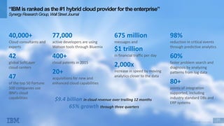 29
© 2016 IBM Corporation
98%
reduction in critical events
through predictive analytics
60%
faster problem search and
diagnosis by analyzing
patterns from log data
80+
points of integration
supported, including
industry standard DBs and
ERP systems
675 million
messages and
$1 trillion
in financial traffic per day
2,000x
increase in speed by moving
analytics closer to the data
77,000
active developers are using
Watson tools through Bluemix
400+
cloud patents in 2015
20+
acquisitions for new and
enhanced cloud capabilities
40,000+
Cloud consultants and
experts
42
global SoftLayer
cloud centers
47
of the top 50 Fortune
500 companies use
IBM’s cloud
capabilities $9.4 billion in cloud revenue over trailing 12 months
65% growth through three quarters
“IBM is ranked as the #1 hybrid cloud provider for the enterprise”
SynergyResearchGroup,WallStreetJournal
 