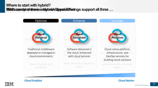 31
© 2016 IBM Corporation
Where tostart withhybrid?
Most combine three common approaches
Cloud Enabled Cloud Native
Deploy with new flexibility
Existing Solutions
Optimize existing solutions with
choice in cloud deployment
Value: Flexibility, cost,
portability
Optimize
Extend with Cloud Based
Services
Cloud Enabled Solutions
Enhance cloud enabled solutions
using new cloud native services to
increase value
Value: Extension of business
value
Enhance
Born on the Cloud
Cloud Native Solutions
Innovate by using and creating new
cloud native solutions
Value: Innovation, Business
agility
Innovate
Cloud
Delivered
Traditional middleware
deployed or managed in
cloud environments
Cloud
Connected
Software delivered in
the cloud, enhanced
with cloud services
Cloud
Platforms
Cloud native platform,
infrastructure, and
DevOps services for
building cloud solutions
IBM’s comprehensive Hybrid Cloud Offerings support all three …
 