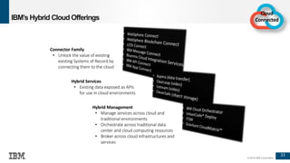 33
© 2016 IBM Corporation
IBM’s Hybrid Cloud Offerings
Connector Family
• Unlock the value of existing
existing Systems of Record by
connecting them to the cloud
Cloud
Connected
Hybrid Services
• Existing data exposed as APIs
for use in cloud environments
Hybrid Management
• Manage services across cloud and
traditional environments
• Orchestrate across traditional data
center and cloud computing resources
• Broker across cloud infrastructures and
services
 
