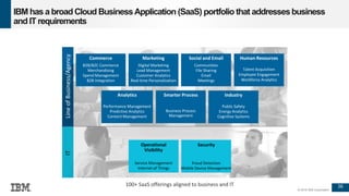 36
© 2016 IBM Corporation
IBM has a broad Cloud BusinessApplication (SaaS) portfolio that addressesbusiness
and ITrequirements
100+ SaaS offerings aligned to business and IT
Industry
Public Safety
Energy Analytics
Cognitive Systems
Analytics
Performance Management
Predictive Analytics
Content Management
Smarter Process
Business Process
Management
LineofBusiness/AgencyIT
Commerce
B2B/B2C Commerce
Merchandising
Spend Management
B2B Integration
Marketing
Digital Marketing
Lead Management
Customer Analytics
Real-time Personalization
Social and Email
Communities
File Sharing
Email
Meetings
Human Resources
Talent Acquisition
Employee Engagement
Workforce Analytics
Security
Fraud Detection
Mobile Device Management
Operational
Visibility
Service Management
Internet of Things
 
