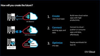 40
© 2016 IBM Corporation
Optimize
any app
3. Deploy workloads for
best fit
Local
On-Prem
Public
Dedicated
Connect
existing apps and
data
2. Connect to cloud -
publish or consume
apps and data,
effortlesslyIBM Cloud Connect
Create
new cloud apps
Build new cloud native
apps with high
productivity
1.
How willyou create the future?
 