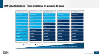 49
© 2016 IBM Corporation
IBM Cloud Solutions - From traditional on-premise toSaaS
Standardization; OPEX savings; faster time to value
Networking
Storage
Servers
Virtualization
O/S
Middleware
Runtime
Data
Applications
Traditional
On-Premises
Networking
Storage
Servers
Virtualization
O/S
Middleware
Runtime
Data
Applications
Platform as a
Service
Networking
Storage
Servers
Virtualization
O/S
Middleware
Runtime
Data
Applications
Software
as a Service
Networking
Storage
Servers
Virtualization
Runtime
Data
Applications
Managed Infrastructure
as a Service
Vendor Manages in CloudClient Manages
Networking
Storage
Servers
Virtualization
Middleware
Runtime
Data
Applications
Infrastructure as a
Service
O/S O/S
Middleware
 