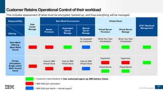57
© 2016 IBM Corporation
Customer Retains Operational Control of their workload
Responsibility
Data
Center
Manage
Bare Metal Environment Virtual Cloud
AT&T Workload
Management
Offering
Server
Provision
Automated
Server
Manage
Manual
Server
Manage
Virtual Server
Provision
Virtual Server
Manage
Bare Metal
Offering
(Bare Metal
Cloud)
As requested
by Customer
Bring Your Own
Virtualization
Bring Your Own
Virtualization
Private
(Virtualized,
Single and/or
Multi Tenant)
Cloud
Host for IBM
Virtual Cloud
Host for IBM
Virtual Cloud
Host for IBM
Virtual Cloud
Hypervisor
Virtual Server
Hypervisor
Virtual Server
= Customer’s administrators or their authorized agent, eg, IBM Delivery Teams
= IBM SoftLayer teams – manual support
= IBM SoftLayer automation
This includes assessment of what must be encrypted, backed up, and how everything will be managed
 