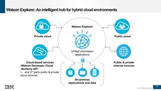 97
© 2016 IBM Corporation
Watson Explorer:An intelligent hub for hybrid cloud environments
97
Unified information
applications
On-premise
applications and data
Cloud-based services
•Watson Developer Cloud
•Alchemy API
•… and 3rd party public & private
cloud services
Public & private
internet sources
Watson Explorer
Public cloudPrivate cloud
 